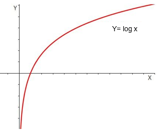 función logarítmica