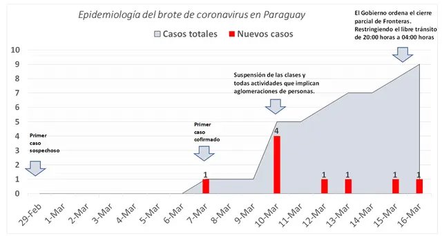 Las matemáticas en la medicina_Epidemiología de coronavirus en Paraguay