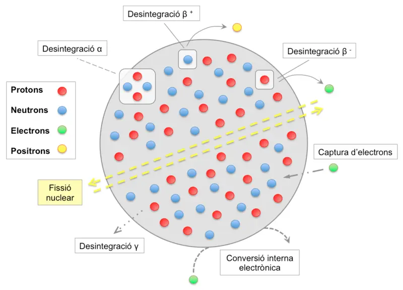 Desintegración radiactiva