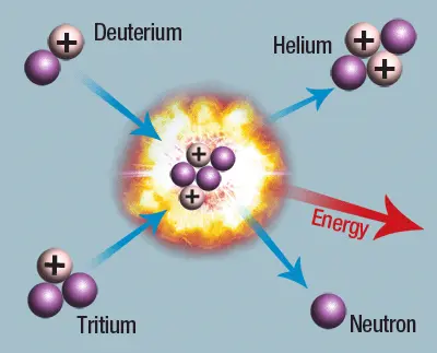 fusión nuclear