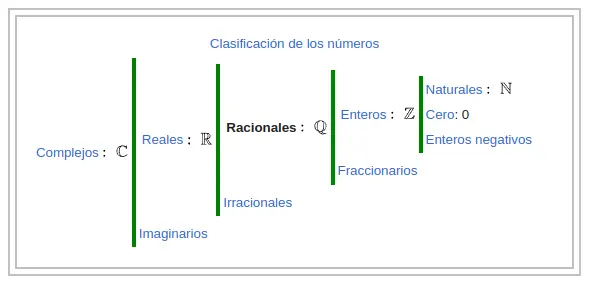 Clasificación de los números